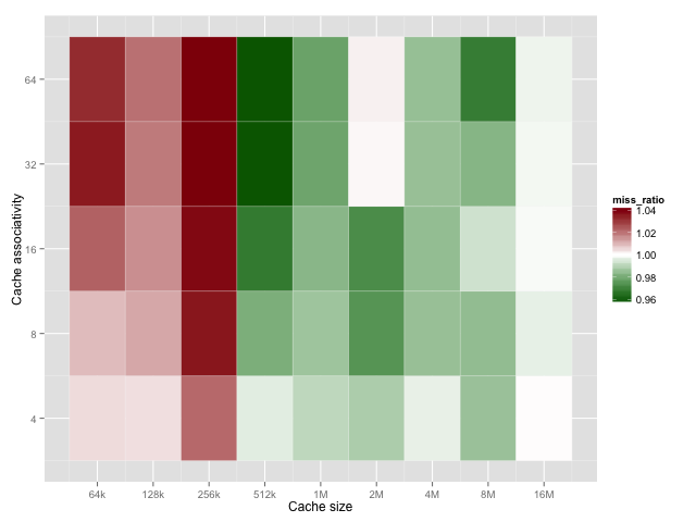 Cache miss ratios for cache sizes between 64K and 16M with associativities between and 64