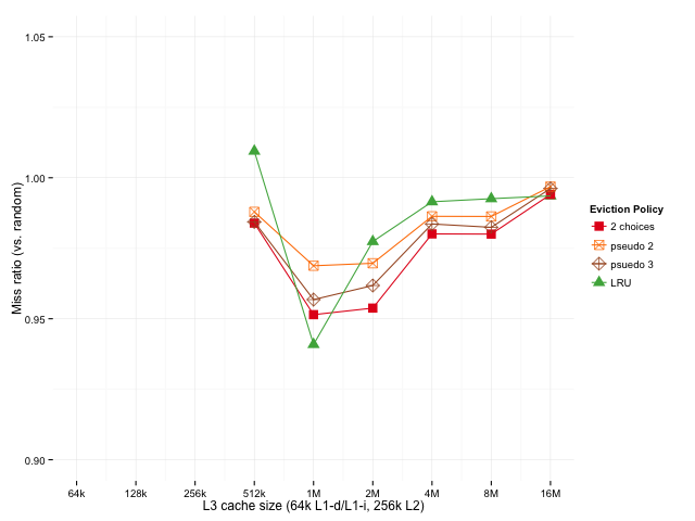 L3 cache miss ratios for cache sizes between 512K and 16M