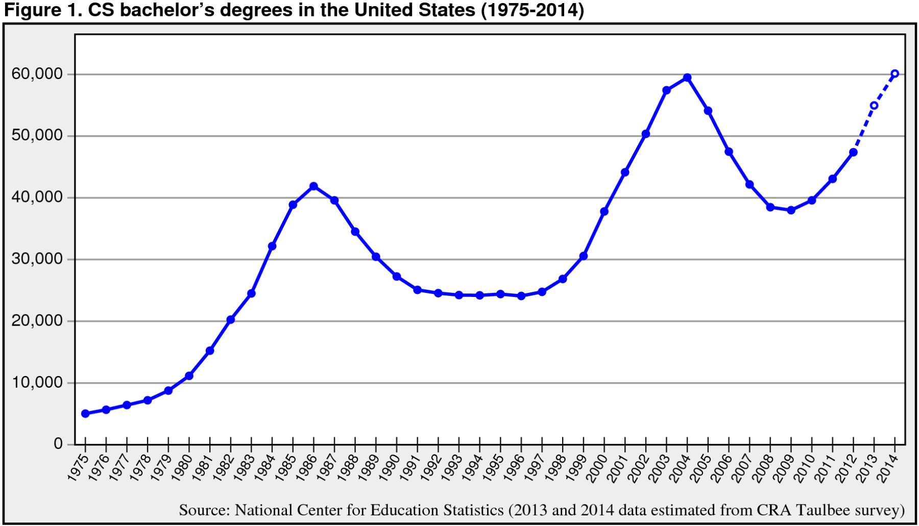 More than a one decade lag between downturn and recovery in enrollment