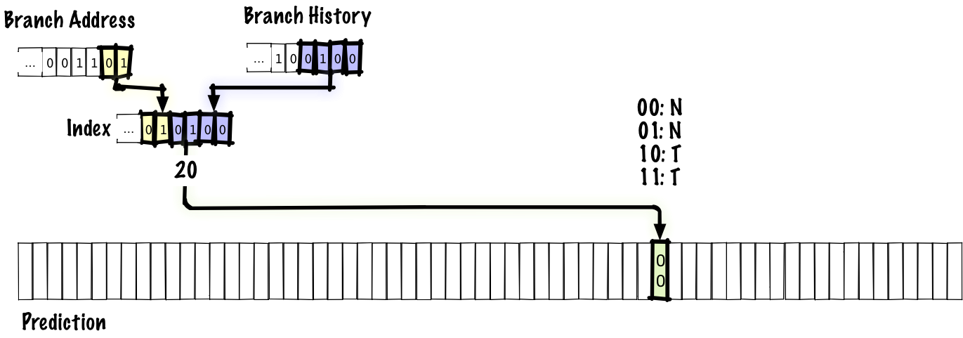 Use global branch history and branch address to index into prediction table
