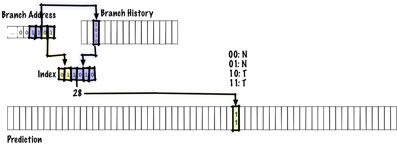 keep a table of per-branch histories instead of a global history