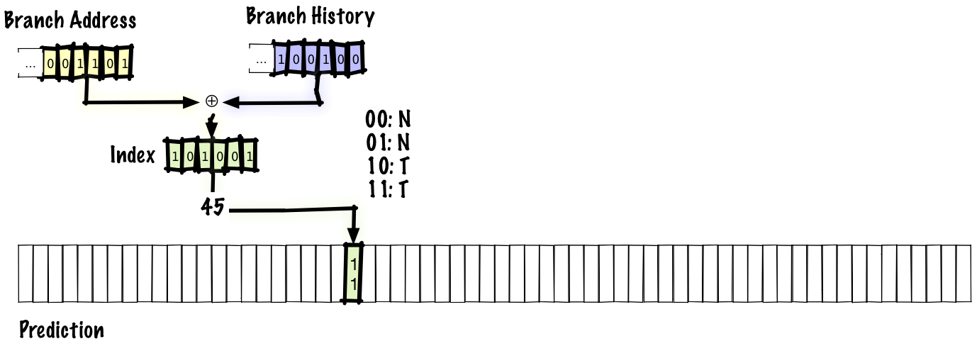 hash branch address and branch history instead of appending