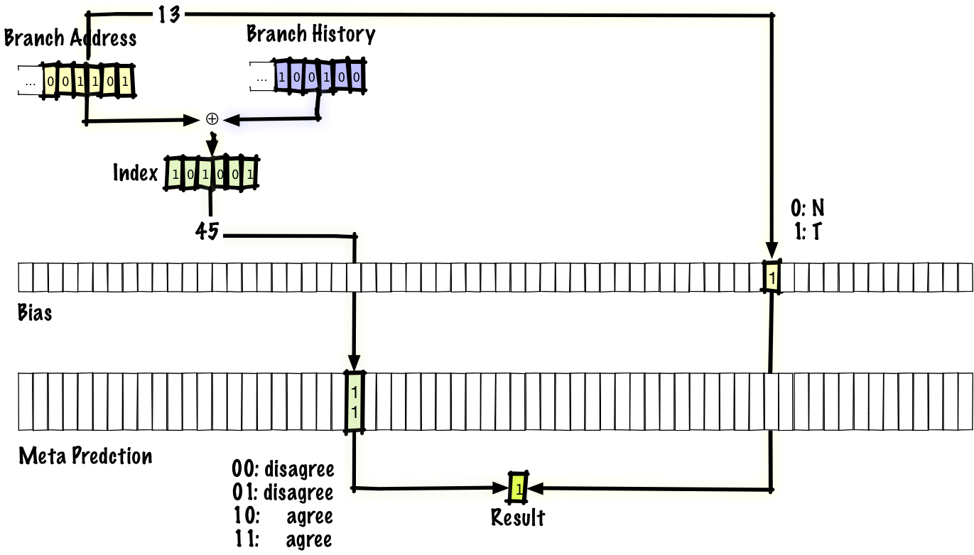 predict whether or not a branch agrees with its bias as opposed to whether or not it's taken