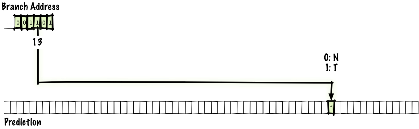 prediction table with 1-bit entries indexed by low bits of branch address