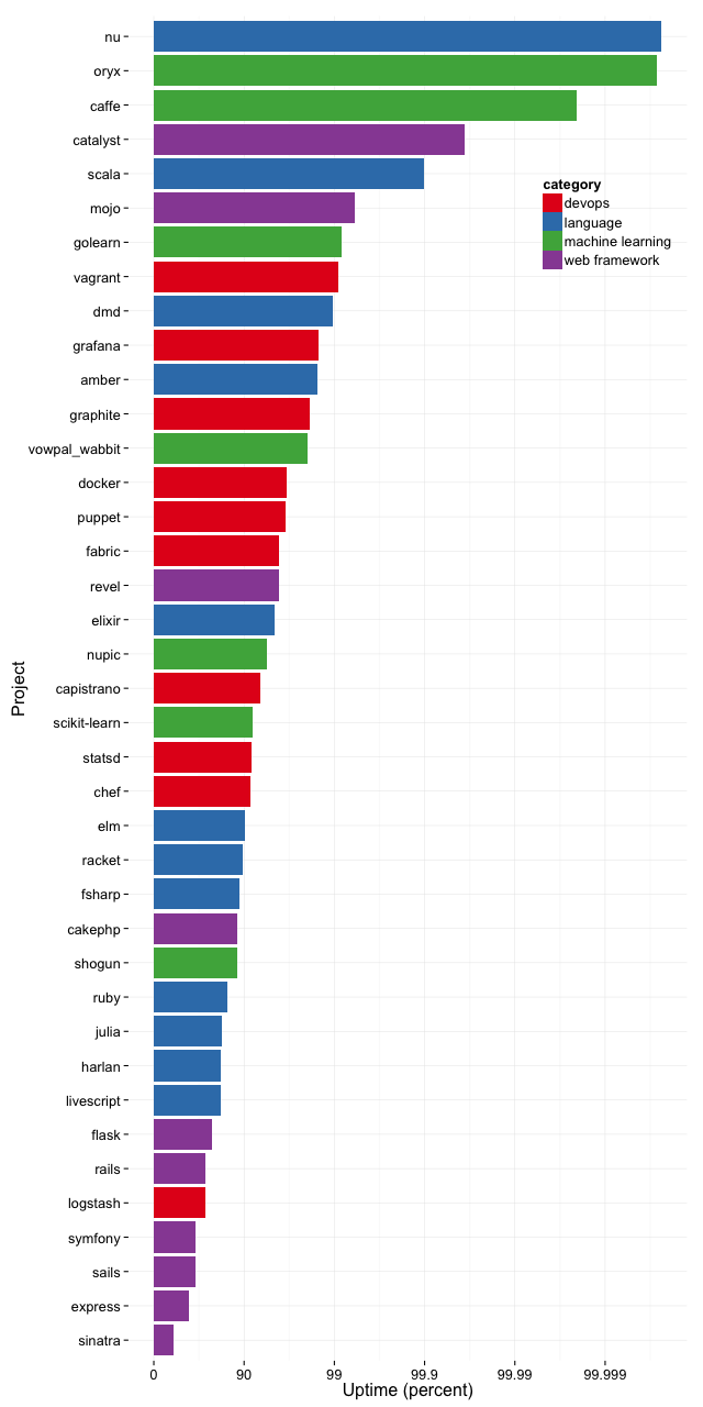 Graph of build reliability. Props to nu, oryx, caffe, catalyst, and Scala.