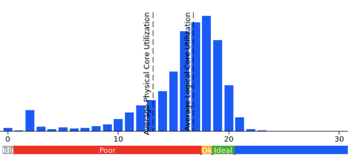 Histogram for service with 20 CPU quota showing that average utilization is much lower but peak utilization is significantly higher when the service is overloaded and violates its SLO