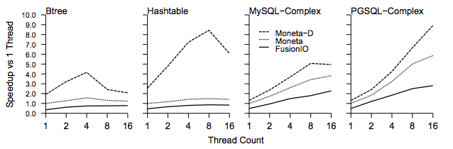 OS bypass speedup for NVRAM operations