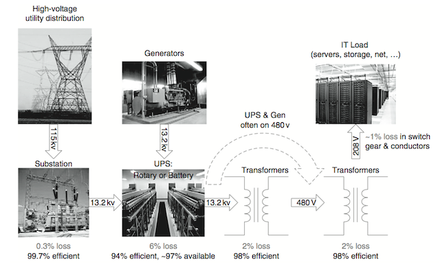 Power conversion figure from Hennessy & Patterson, which reproduced the figure from Hamilton