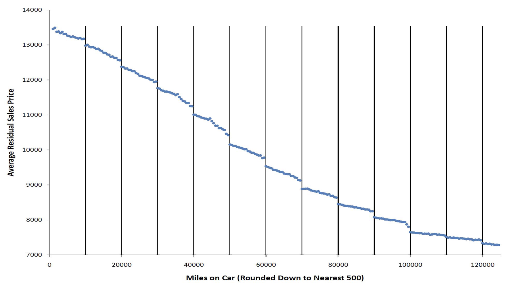 Graph of car sales prices at auction, showing discontinuities described above