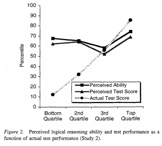 Dunning-Kruger graph