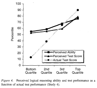 Dunning-Kruger graph