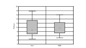 ANSI C is better, except when it's worse