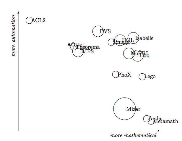 Graph of automation level of provers