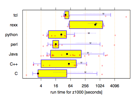 C and C++ are fast