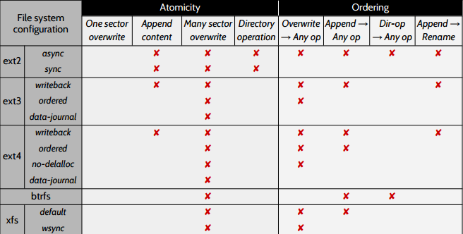 Different filesystems have very different properties