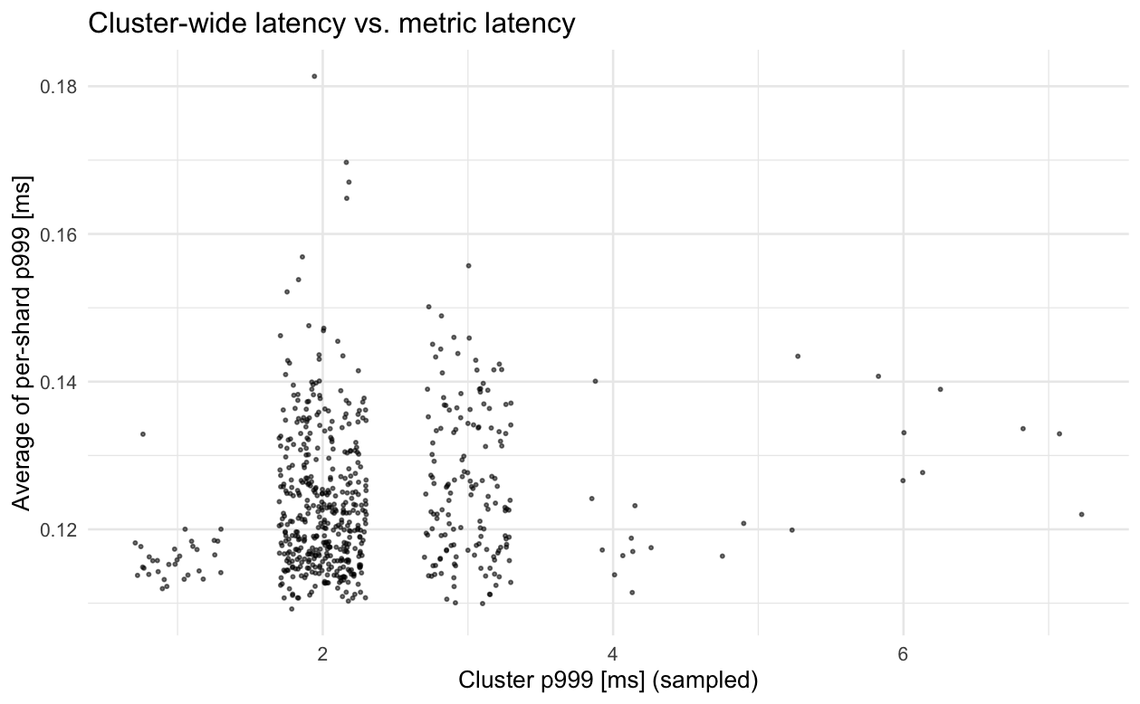 Per-minute scatterplot of average of per-shard p999 vs. actual p999, showing that average of per-shard p999 is a very poor approximation