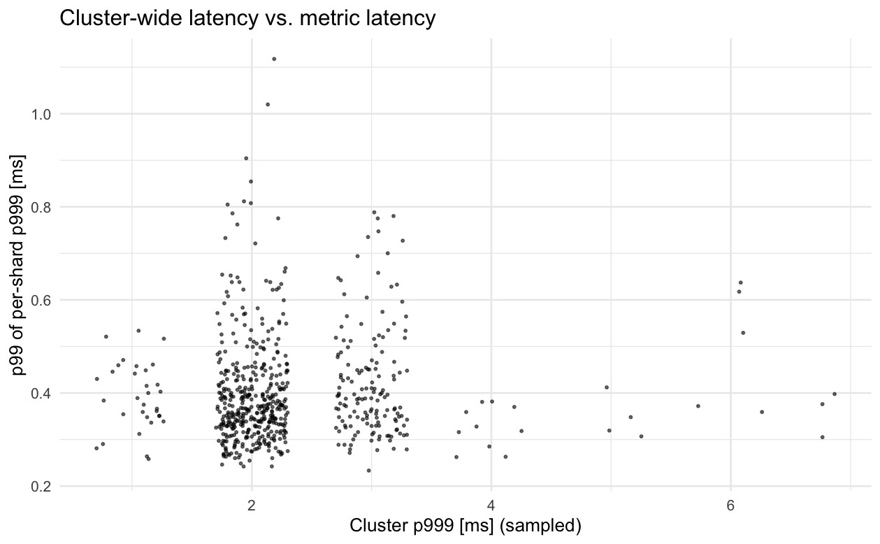 Per-minute scatterplot of p99 of per-shard p999 vs. actual p999, showing that p99 of per-shard p999 is a poor approximation