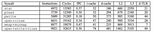 Cost of stat, pread, pwrite, open+close, mmap+munmap, and open+write+close