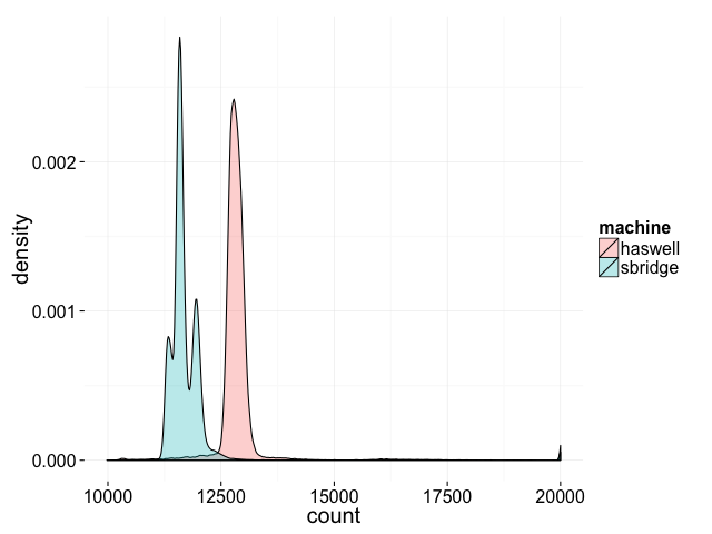 Different distributions of non-determinism on Haswell and Sandy Bridge