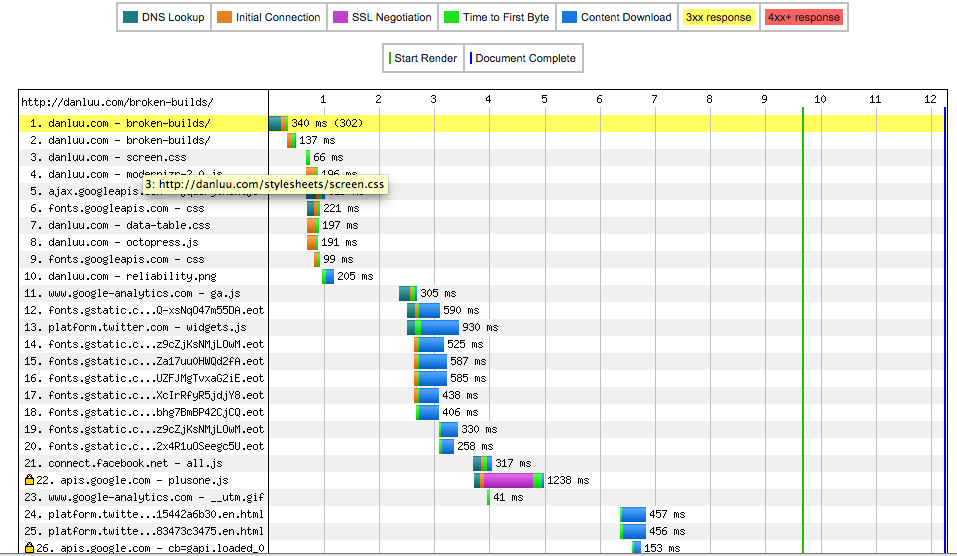 Lots of js, CSS, and fonts