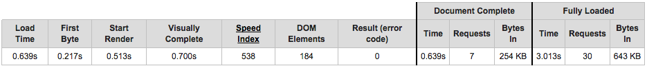 time to visual completion: .7s