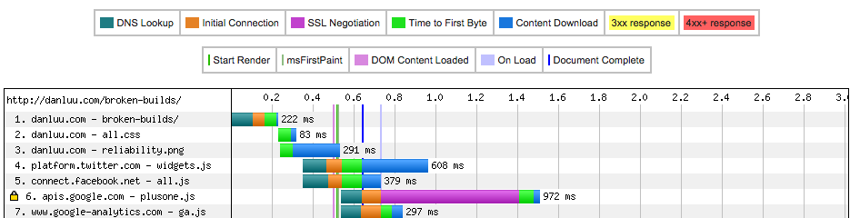 Mostly image load time