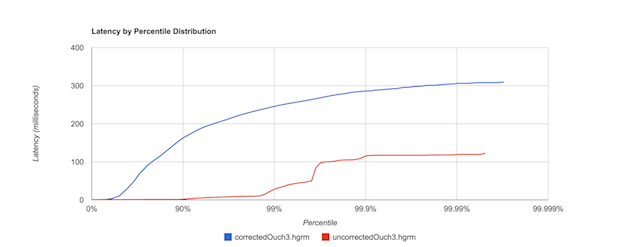 Order of magnitude latency differences between YCSB's measurement and the truth