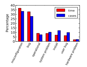 Causes in decreasing order: misconfig, bug, operational, system, user, install, hardware