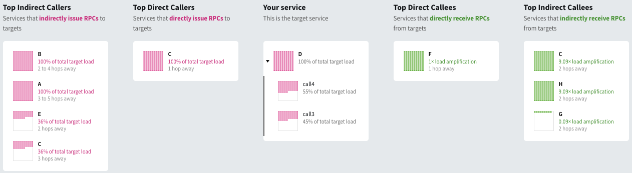 SDE centered on service D, with different calls to D expanded by having clicked on D